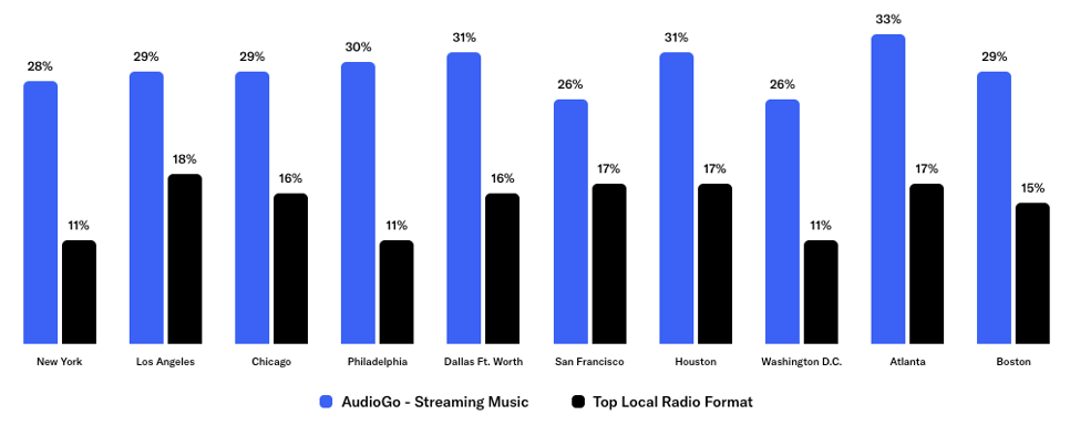 audiogo-vs-radio-chart