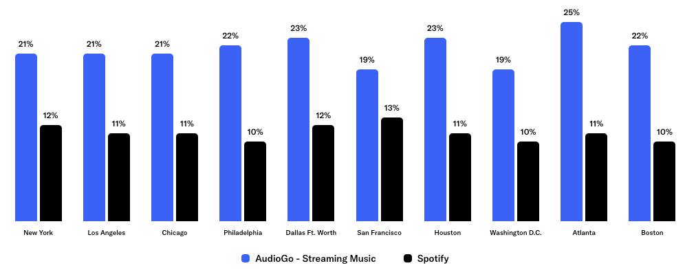 audiogo-vs-spotify-chart-2