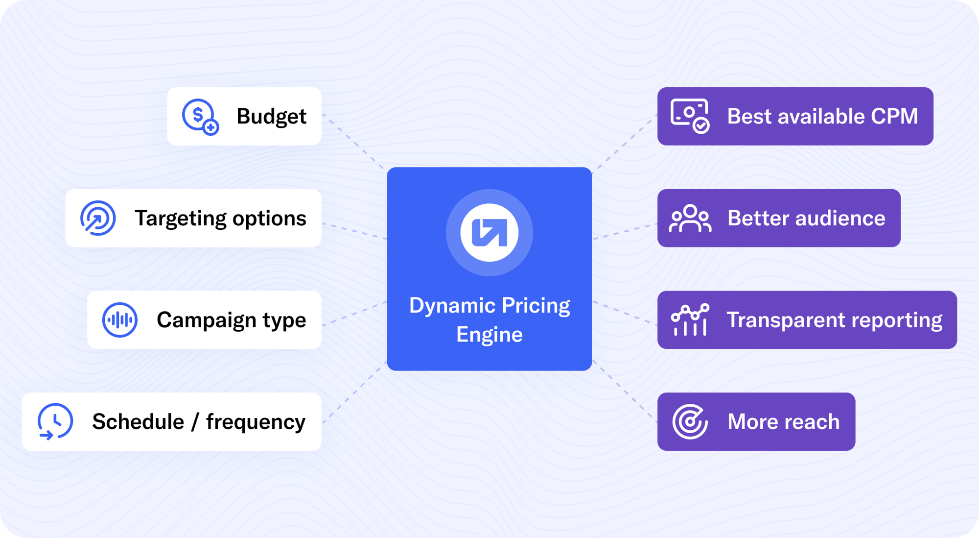 Dynamic Pricing: Smarter Spend, Better Results