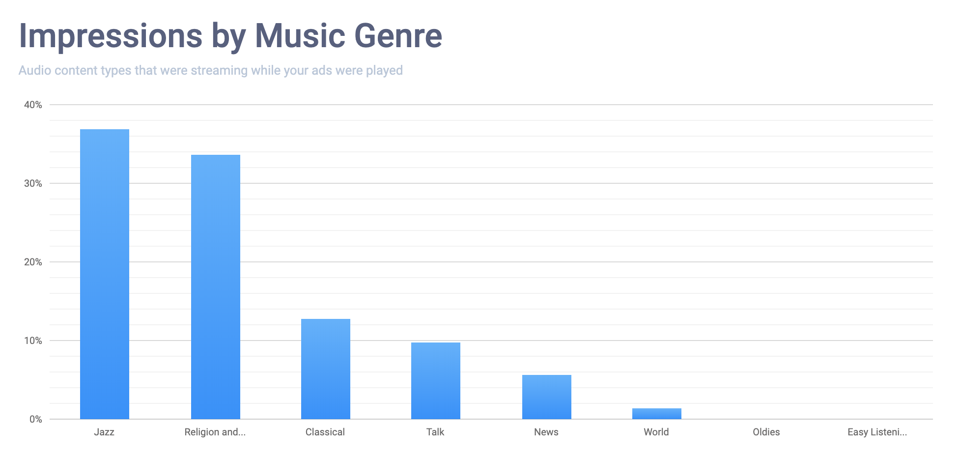 impressions-music-genre-breakdown